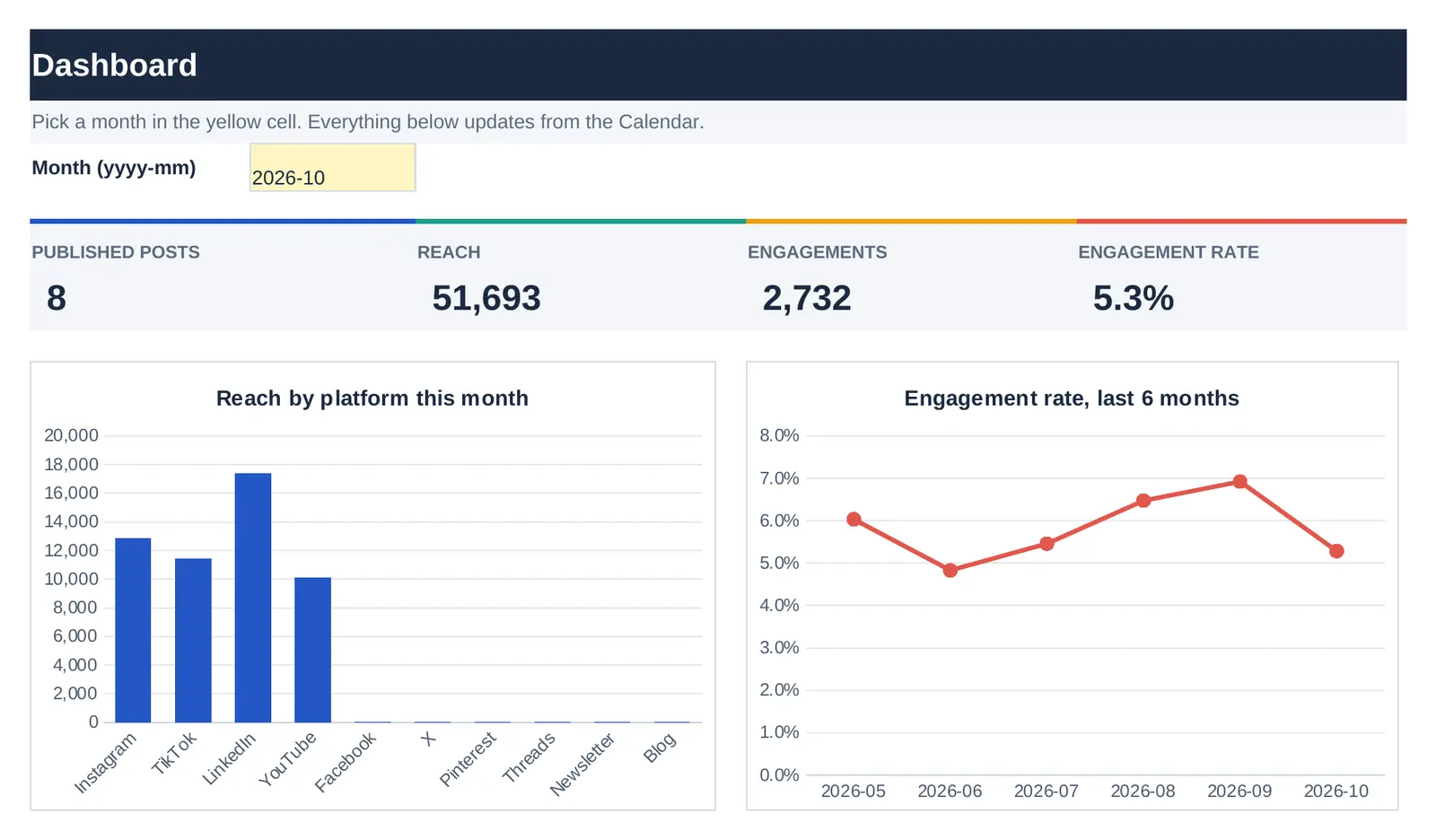 Dashboard tab showing published posts, reach, engagements and engagement rate per platform for October 2026, plus the pipeline by status and the best post of the month.