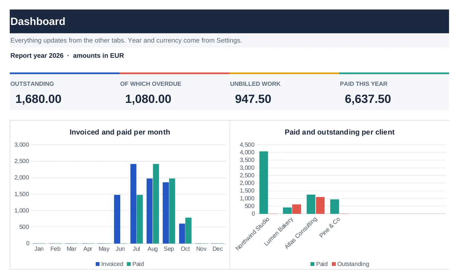 Dashboard tab showing outstanding and overdue amounts, unbilled work and hours, and income invoiced and paid per month.