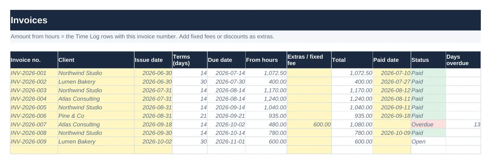 Invoices tab with invoice number, client, issue date, payment terms, due date, amount from hours, extras, total, paid date, status and days overdue.