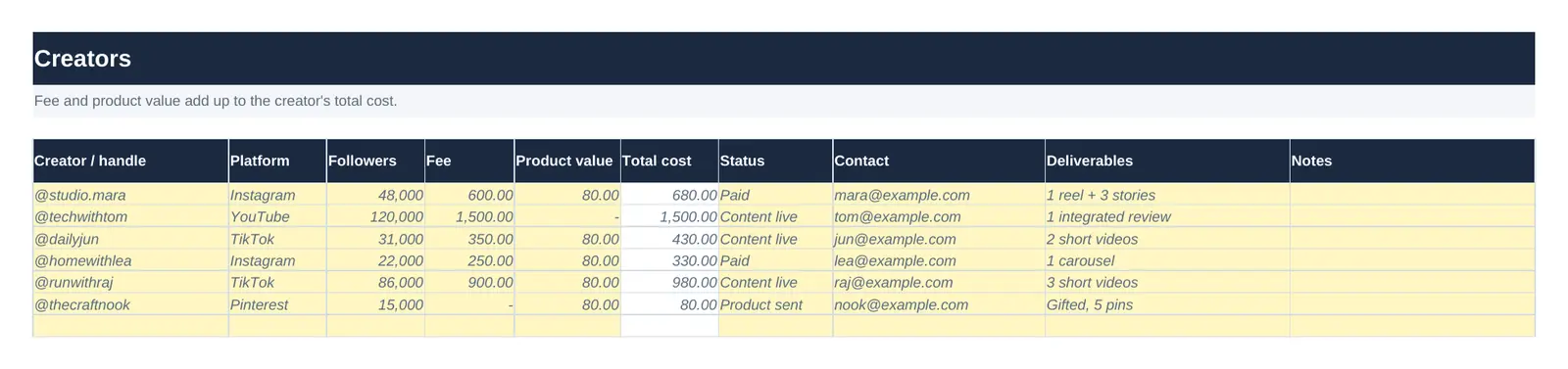 Creators tab with handle, platform, followers, fee, product value, total cost, status, contact and deliverables.