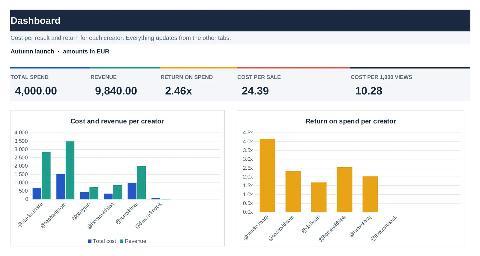 Dashboard tab showing total spend, revenue and return, and for each creator the cost, views, clicks, sales, revenue, cost per 1,000 views, cost per click, cost per sale and return on spend.