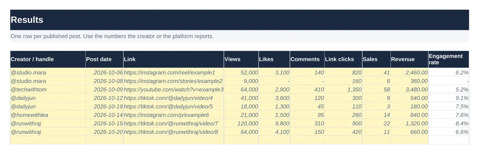Results tab with one row per post showing views, likes, comments, link clicks, sales, revenue and engagement rate.
